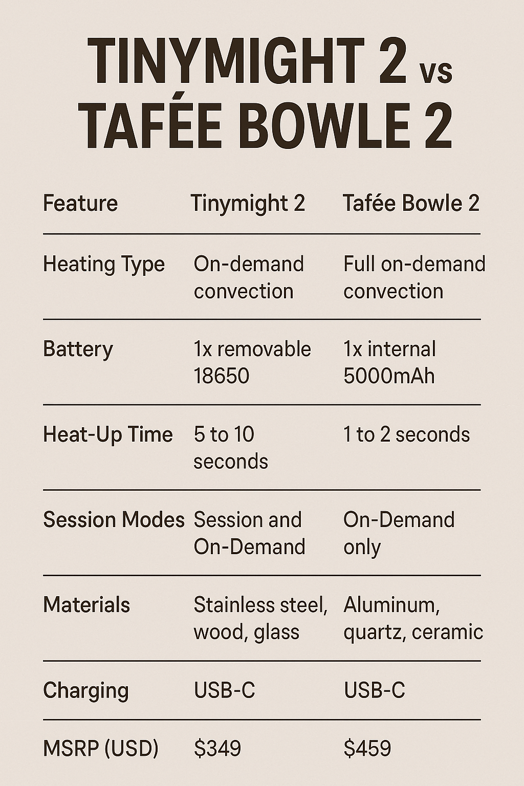 Tinymight 2 vs Tafee Bowle 2 Infographic