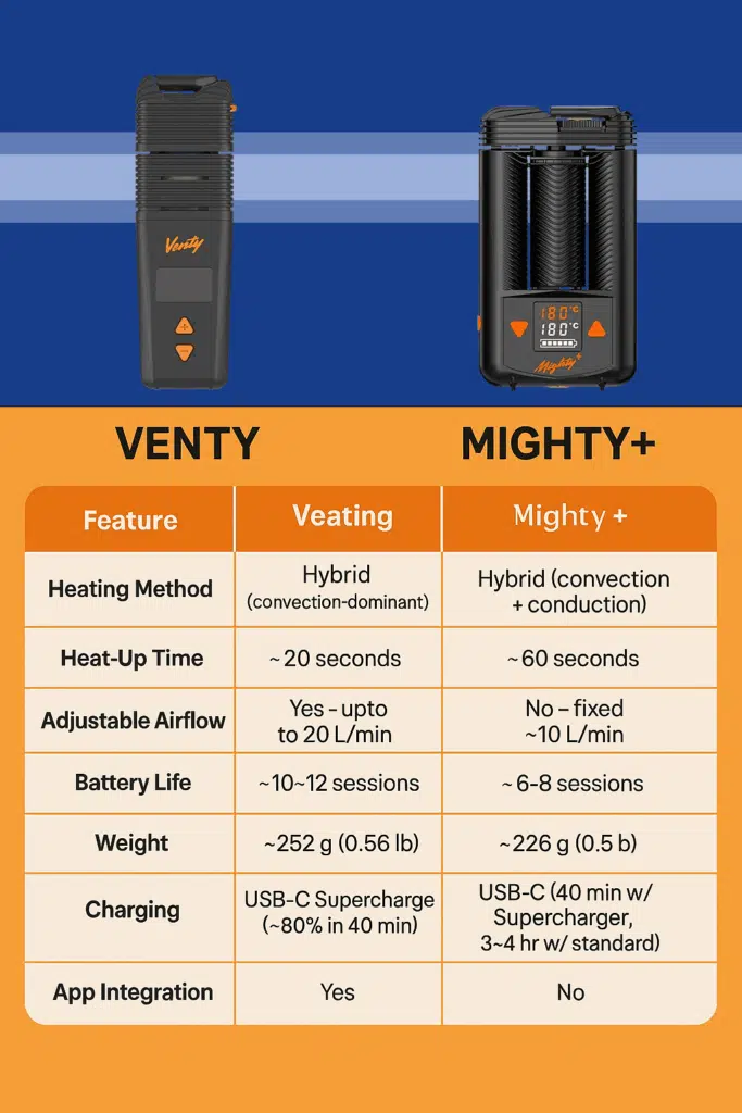 Pipe Puffin's Venty Vaporizer vs Mighty+ 2025 Review